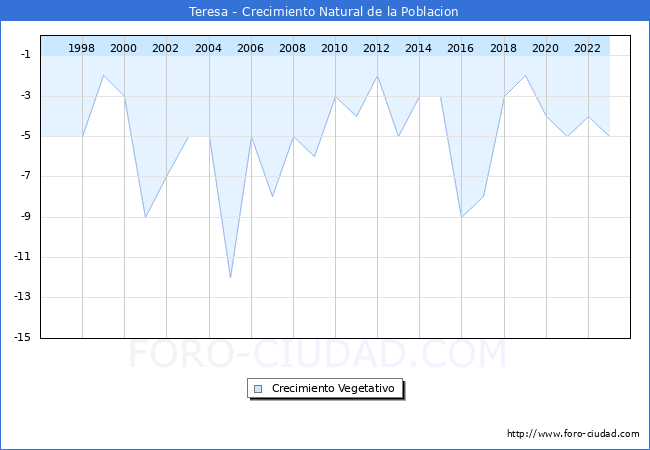 Crecimiento Vegetativo del municipio de Teresa desde 1996 hasta el 2023 