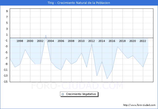 Crecimiento Vegetativo del municipio de Trig desde 1996 hasta el 2023 