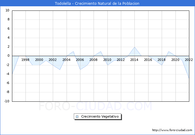 Crecimiento Vegetativo del municipio de Todolella desde 1996 hasta el 2021 