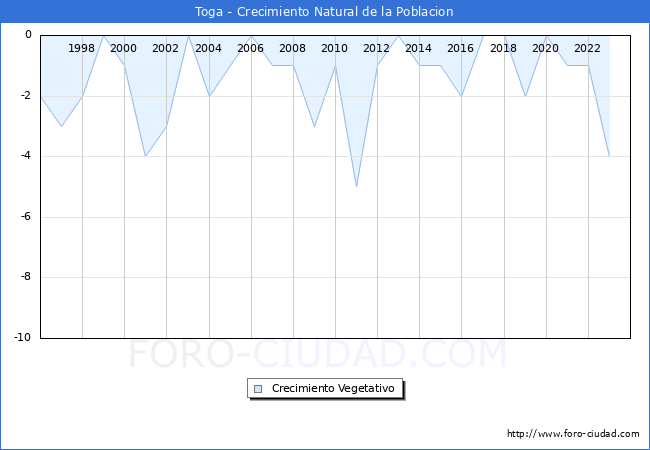 Crecimiento Vegetativo del municipio de Toga desde 1996 hasta el 2023 