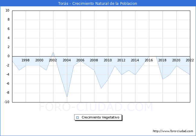 Crecimiento Vegetativo del municipio de Torás desde 1996 hasta el 2021 