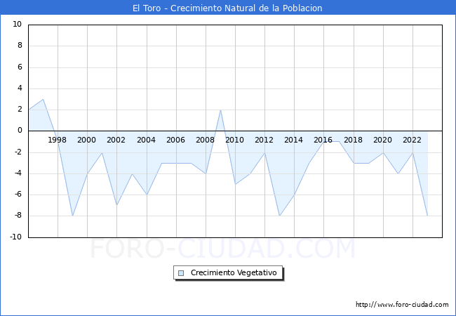 Crecimiento Vegetativo del municipio de El Toro desde 1996 hasta el 2023 