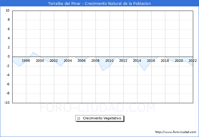 Crecimiento Vegetativo del municipio de Torralba del Pinar desde 1996 hasta el 2021 