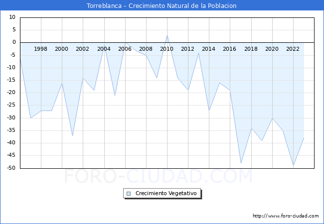 Crecimiento Vegetativo del municipio de Torreblanca desde 1996 hasta el 2023 