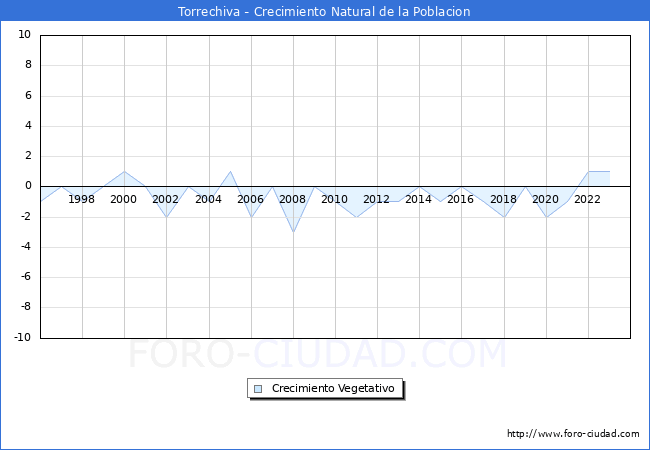 Crecimiento Vegetativo del municipio de Torrechiva desde 1996 hasta el 2023 