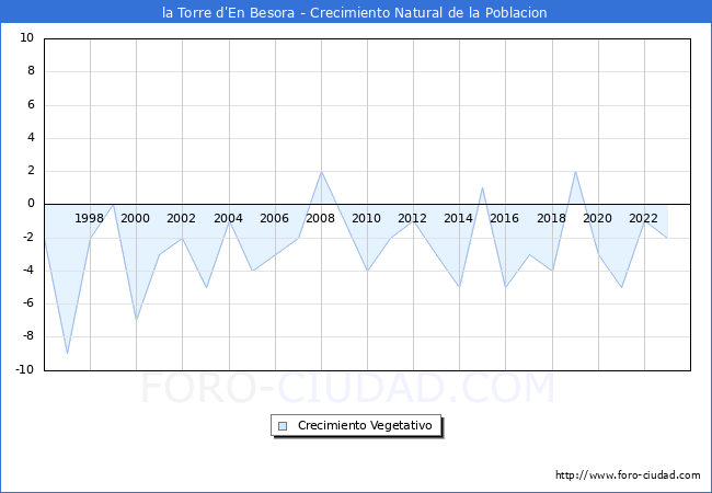 Crecimiento Vegetativo del municipio de la Torre d'En Besora desde 1996 hasta el 2023 