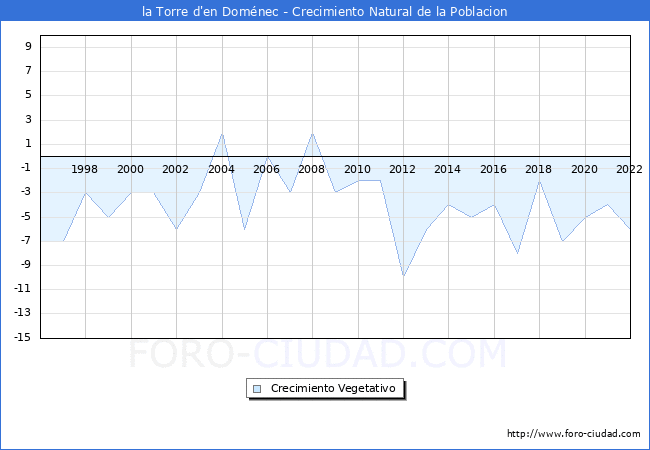 Crecimiento Vegetativo del municipio de la Torre d'en Doménec desde 1996 hasta el 2021 