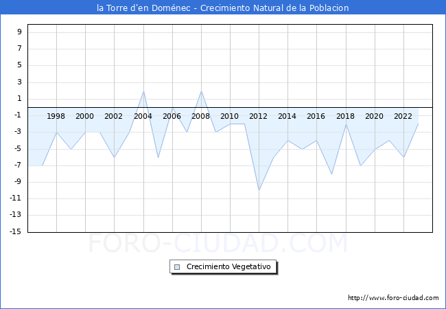 Crecimiento Vegetativo del municipio de la Torre d'en Dom�nec desde 1996 hasta el 2023 