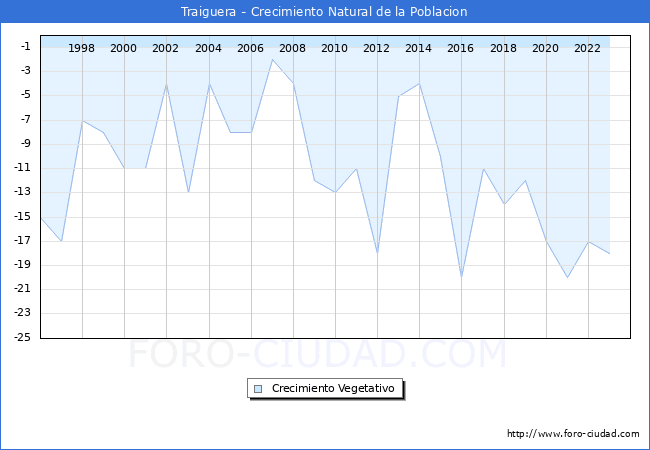 Crecimiento Vegetativo del municipio de Traiguera desde 1996 hasta el 2023 