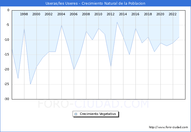 Crecimiento Vegetativo del municipio de Useras/les Useres desde 1996 hasta el 2023 