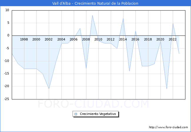 Crecimiento Vegetativo del municipio de Vall d'Alba desde 1996 hasta el 2023 
