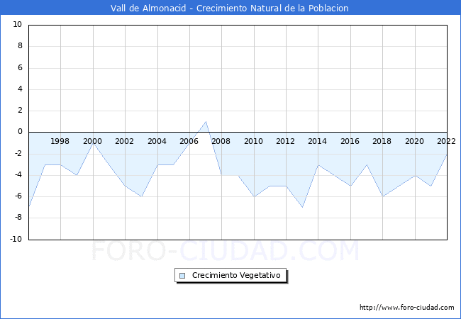 Crecimiento Vegetativo del municipio de Vall de Almonacid desde 1996 hasta el 2022 