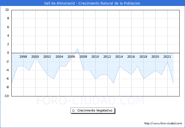 Crecimiento Vegetativo del municipio de Vall de Almonacid desde 1996 hasta el 2023 