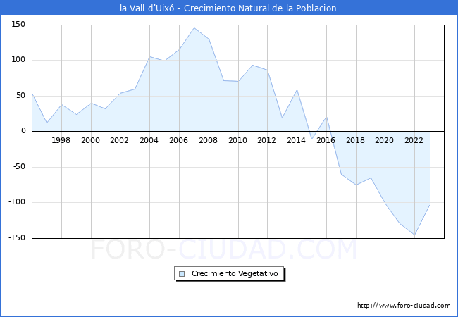 Crecimiento Vegetativo del municipio de la Vall d'Uix desde 1996 hasta el 2023 