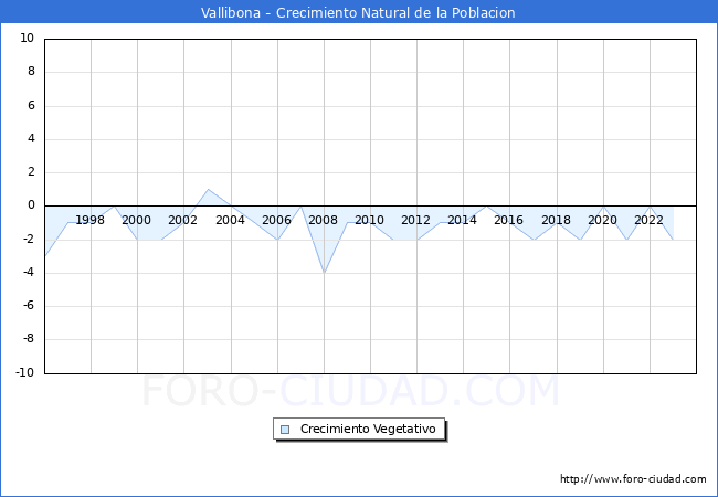 Crecimiento Vegetativo del municipio de Vallibona desde 1996 hasta el 2023 