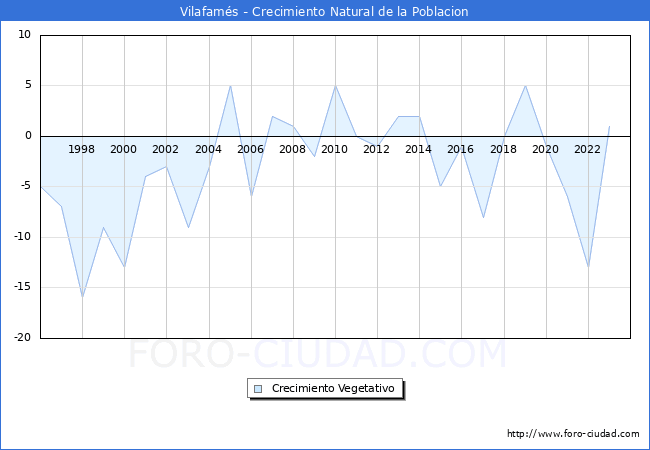 Crecimiento Vegetativo del municipio de Vilafams desde 1996 hasta el 2023 