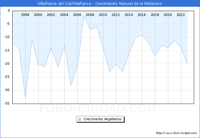 Crecimiento Vegetativo del municipio de Villafranca del Cid/Vilafranca desde 1996 hasta el 2023 