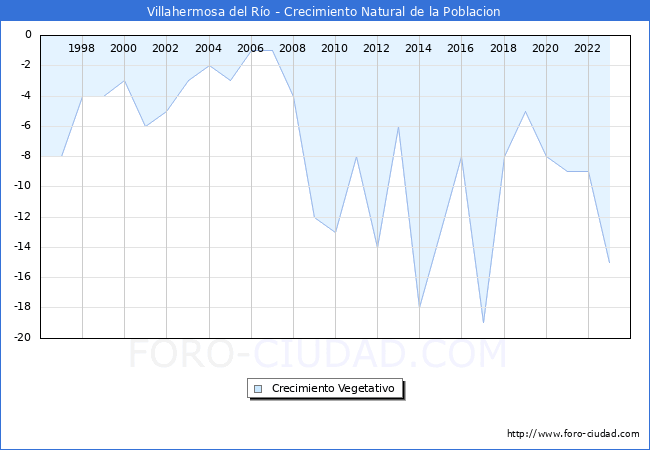 Crecimiento Vegetativo del municipio de Villahermosa del Ro desde 1996 hasta el 2023 