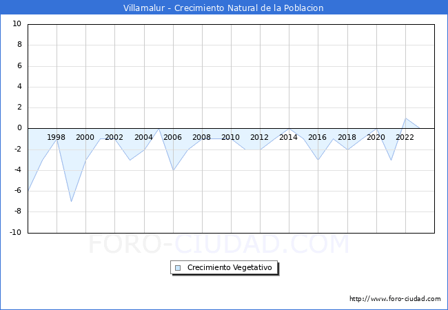 Crecimiento Vegetativo del municipio de Villamalur desde 1996 hasta el 2023 