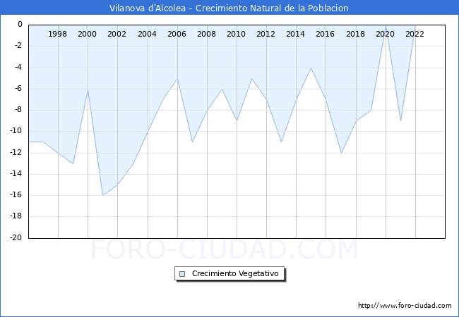 Crecimiento Vegetativo del municipio de Vilanova d'Alcolea desde 1996 hasta el 2023 
