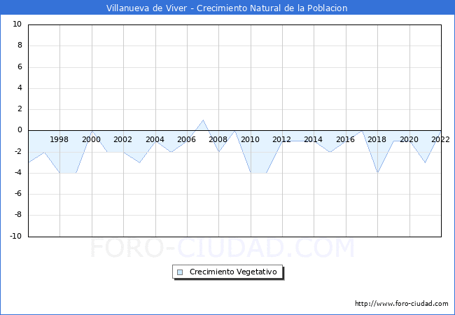 Crecimiento Vegetativo del municipio de Villanueva de Viver desde 1996 hasta el 2022 