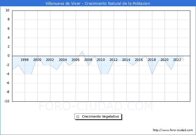 Crecimiento Vegetativo del municipio de Villanueva de Viver desde 1996 hasta el 2023 