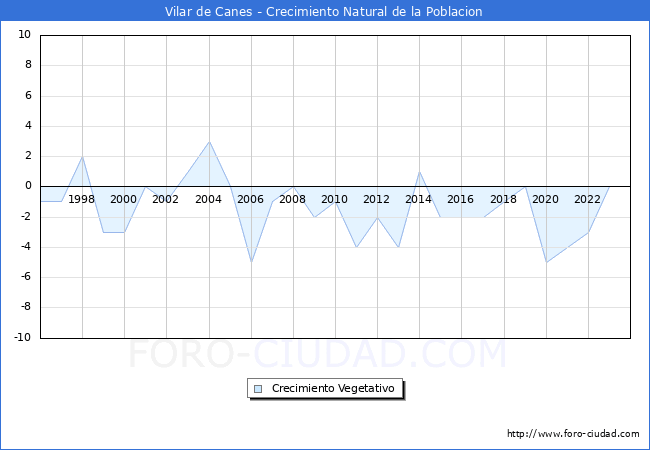 Crecimiento Vegetativo del municipio de Vilar de Canes desde 1996 hasta el 2023 