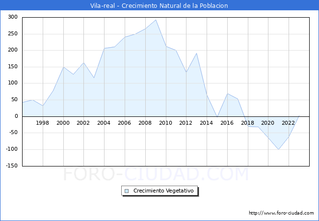 Crecimiento Vegetativo del municipio de Vila-real desde 1996 hasta el 2023 