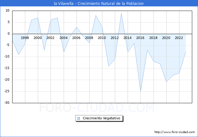 Crecimiento Vegetativo del municipio de la Vilavella desde 1996 hasta el 2023 