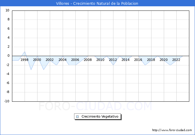 Crecimiento Vegetativo del municipio de Villores desde 1996 hasta el 2023 