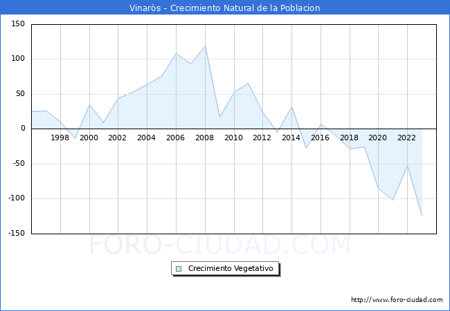 Crecimiento Vegetativo del municipio de Vinars desde 1996 hasta el 2023 