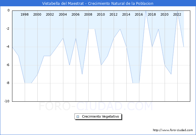 Crecimiento Vegetativo del municipio de Vistabella del Maestrat desde 1996 hasta el 2023 