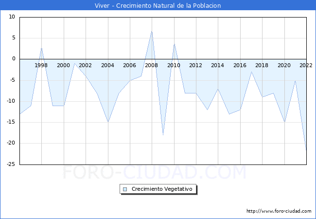 Crecimiento Vegetativo del municipio de Viver desde 1996 hasta el 2021 