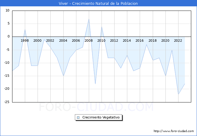 Crecimiento Vegetativo del municipio de Viver desde 1996 hasta el 2023 