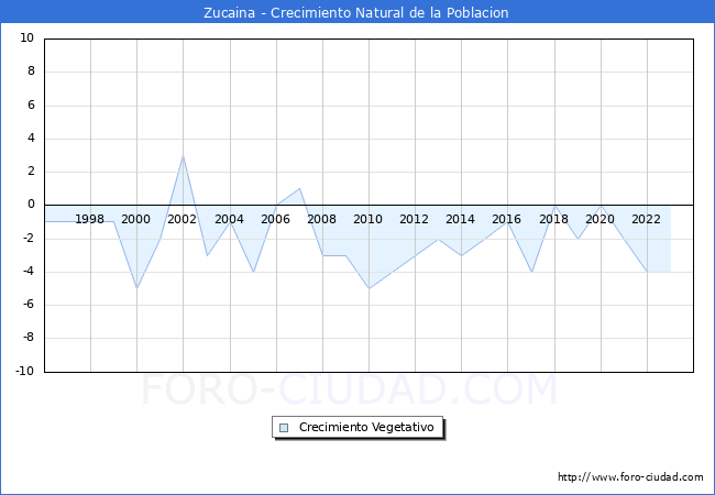 Crecimiento Vegetativo del municipio de Zucaina desde 1996 hasta el 2023 