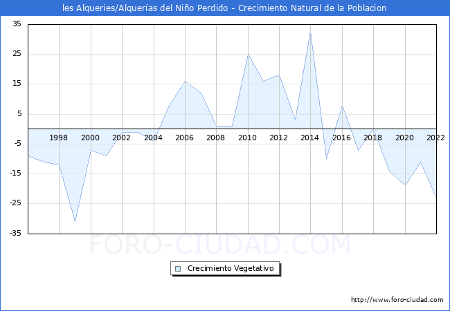 Crecimiento Vegetativo del municipio de les Alqueries/Alquerías del Niño Perdido desde 1996 hasta el 2021 