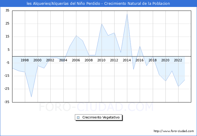 Crecimiento Vegetativo del municipio de les Alqueries/Alqueras del Nio Perdido desde 1996 hasta el 2023 