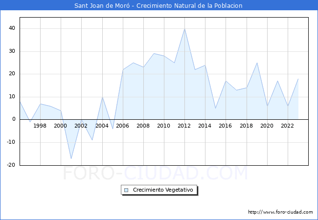 Crecimiento Vegetativo del municipio de Sant Joan de Mor desde 1996 hasta el 2023 