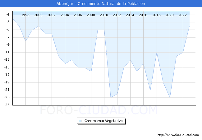 Crecimiento Vegetativo del municipio de Aben�jar desde 1996 hasta el 2023 