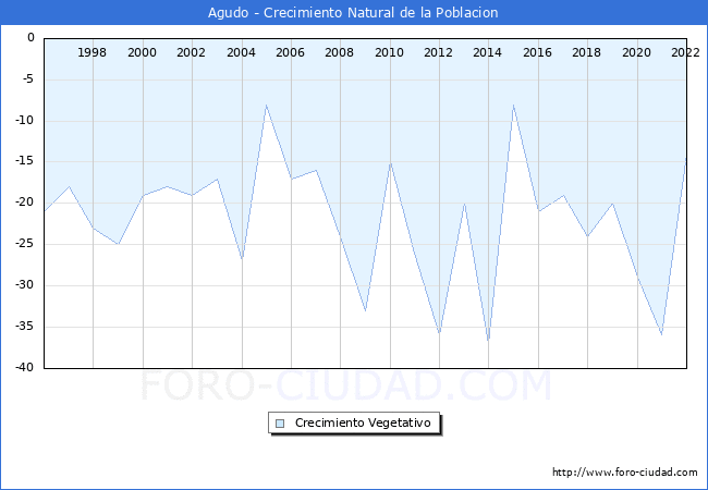 Crecimiento Vegetativo del municipio de Agudo desde 1996 hasta el 2021 
