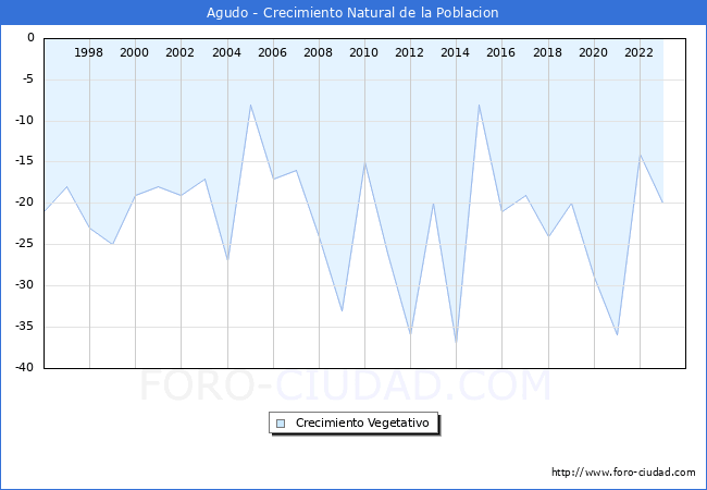 Crecimiento Vegetativo del municipio de Agudo desde 1996 hasta el 2023 