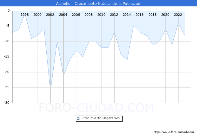 Crecimiento Vegetativo del municipio de Alamillo desde 1996 hasta el 2023 