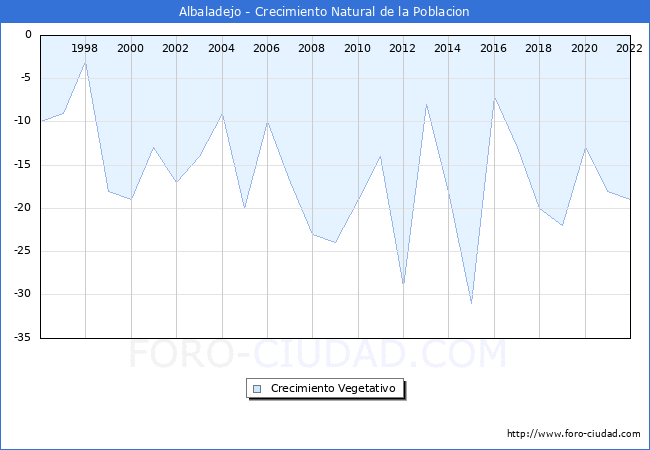 Crecimiento Vegetativo del municipio de Albaladejo desde 1996 hasta el 2021 