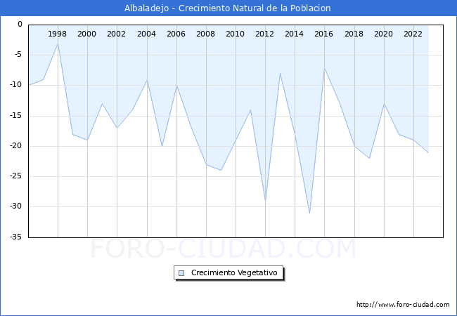 Crecimiento Vegetativo del municipio de Albaladejo desde 1996 hasta el 2023 