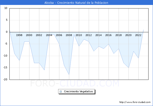 Crecimiento Vegetativo del municipio de Alcoba desde 1996 hasta el 2023 