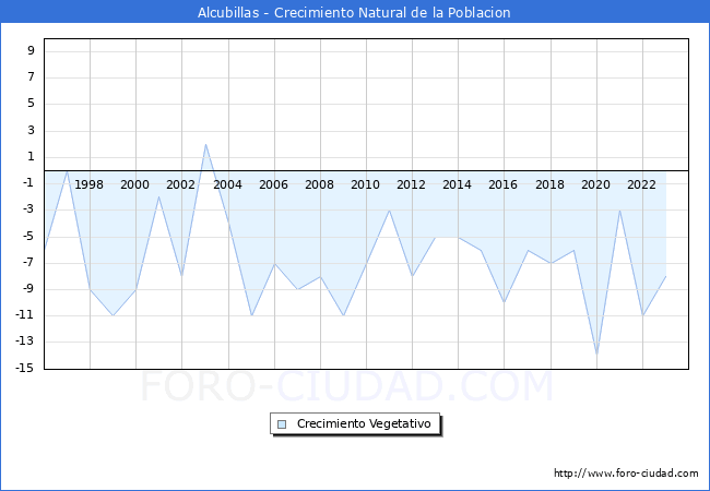 Crecimiento Vegetativo del municipio de Alcubillas desde 1996 hasta el 2023 