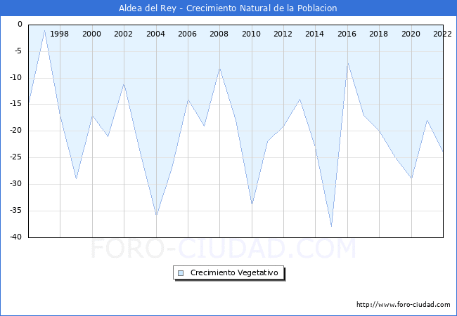 Crecimiento Vegetativo del municipio de Aldea del Rey desde 1996 hasta el 2022 