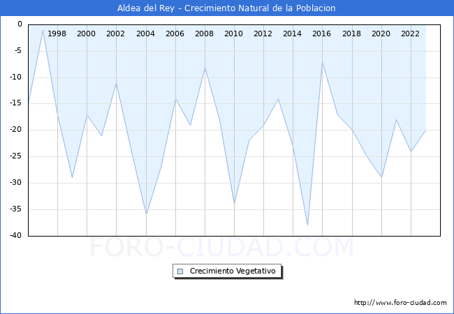 Crecimiento Vegetativo del municipio de Aldea del Rey desde 1996 hasta el 2023 