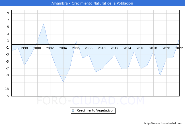Crecimiento Vegetativo del municipio de Alhambra desde 1996 hasta el 2022 