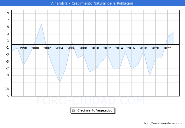 Crecimiento Vegetativo del municipio de Alhambra desde 1996 hasta el 2023 